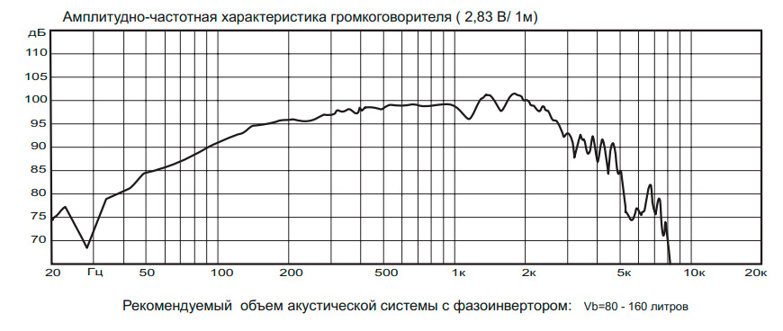 Амплитудно-частотная характеристика 15d521